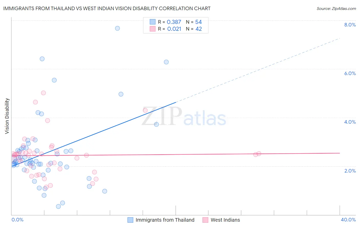 Immigrants from Thailand vs West Indian Vision Disability