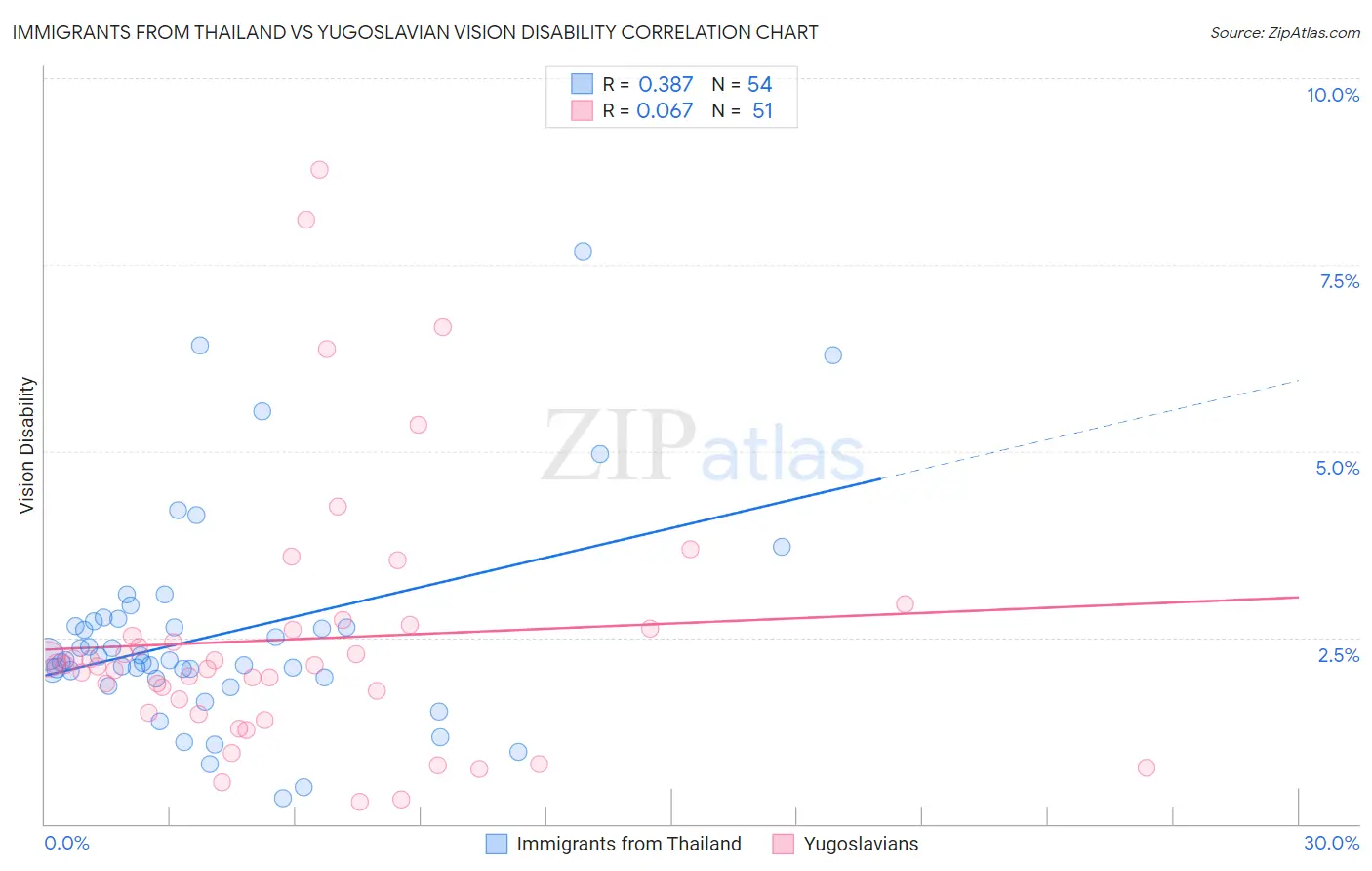Immigrants from Thailand vs Yugoslavian Vision Disability
