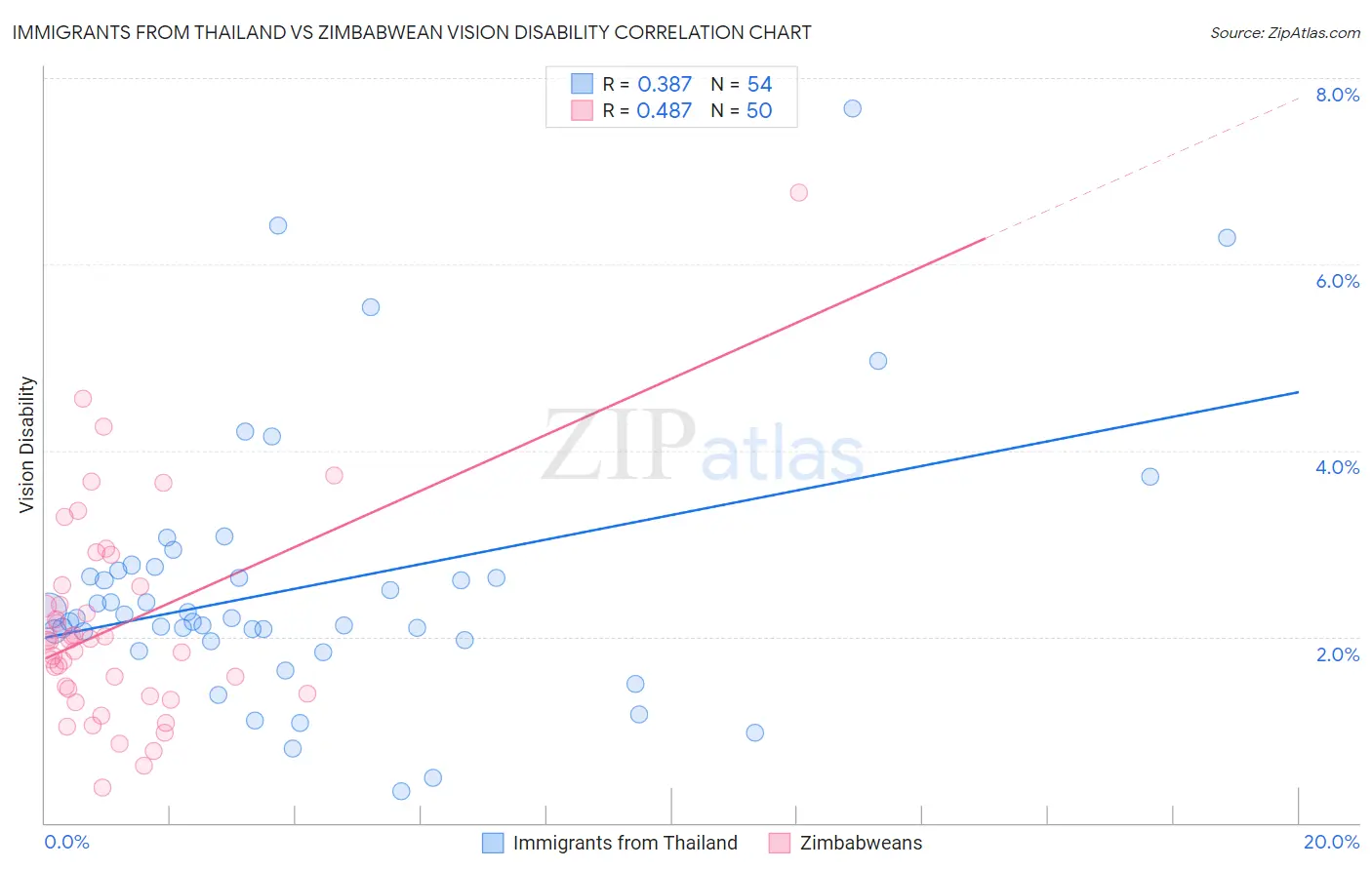 Immigrants from Thailand vs Zimbabwean Vision Disability