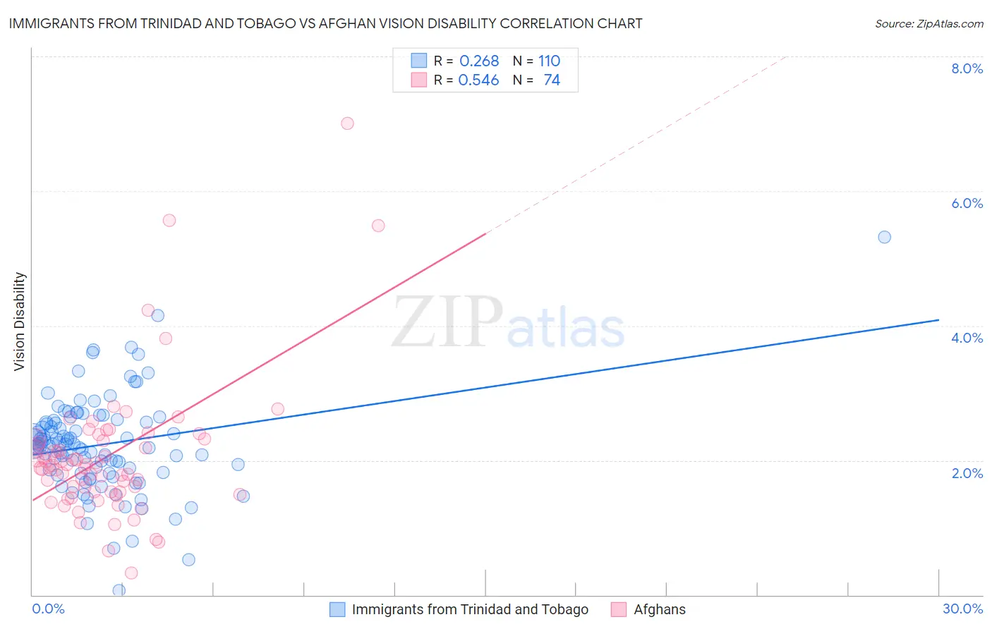 Immigrants from Trinidad and Tobago vs Afghan Vision Disability
