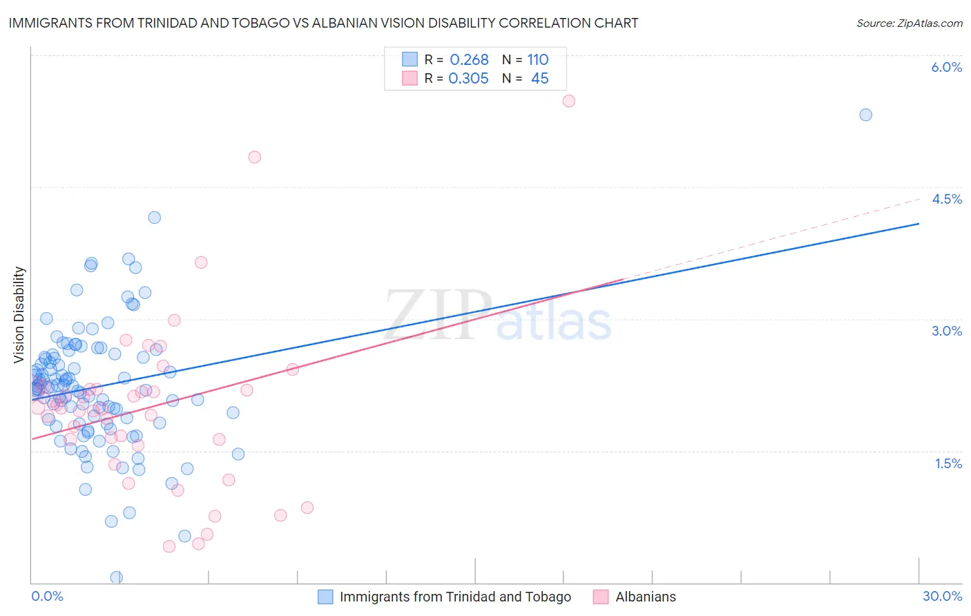 Immigrants from Trinidad and Tobago vs Albanian Vision Disability