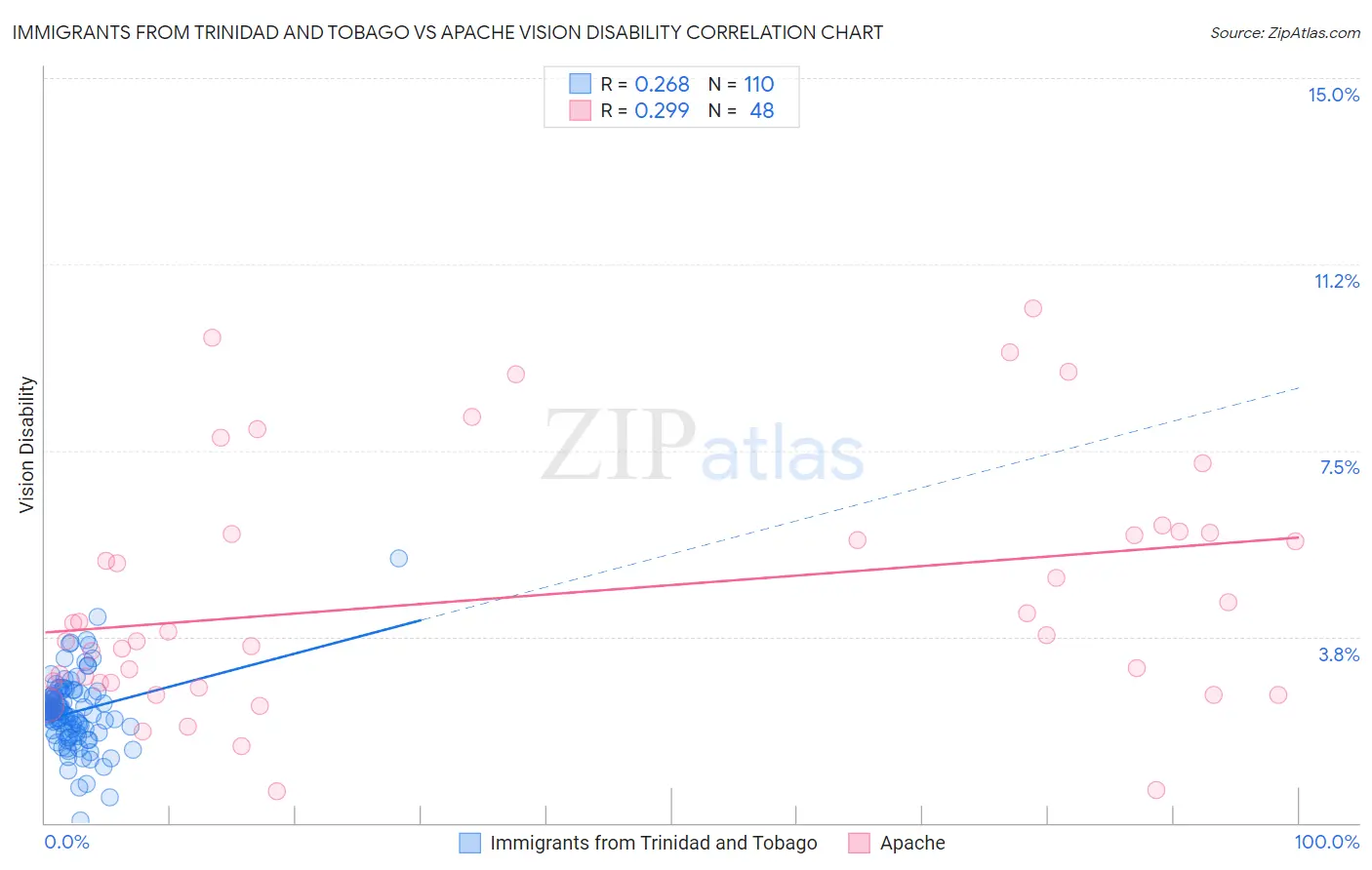 Immigrants from Trinidad and Tobago vs Apache Vision Disability