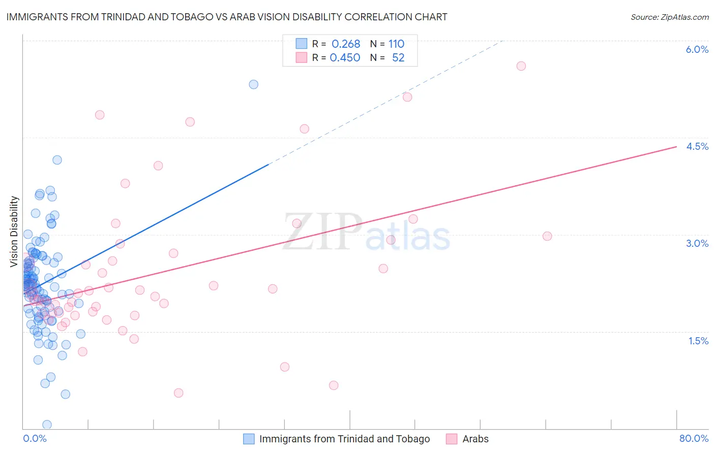 Immigrants from Trinidad and Tobago vs Arab Vision Disability