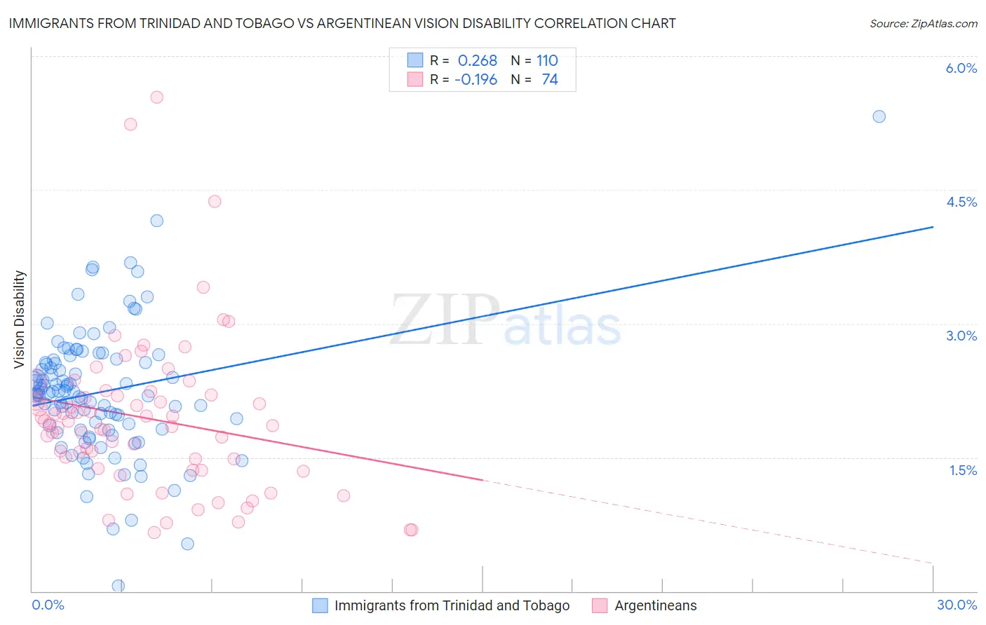 Immigrants from Trinidad and Tobago vs Argentinean Vision Disability