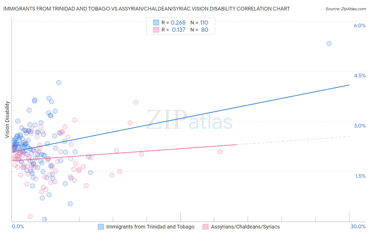 Immigrants from Trinidad and Tobago vs Assyrian/Chaldean/Syriac Vision Disability