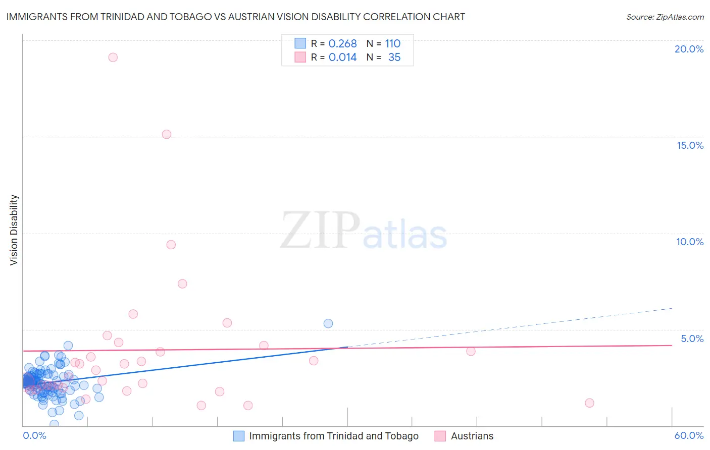 Immigrants from Trinidad and Tobago vs Austrian Vision Disability