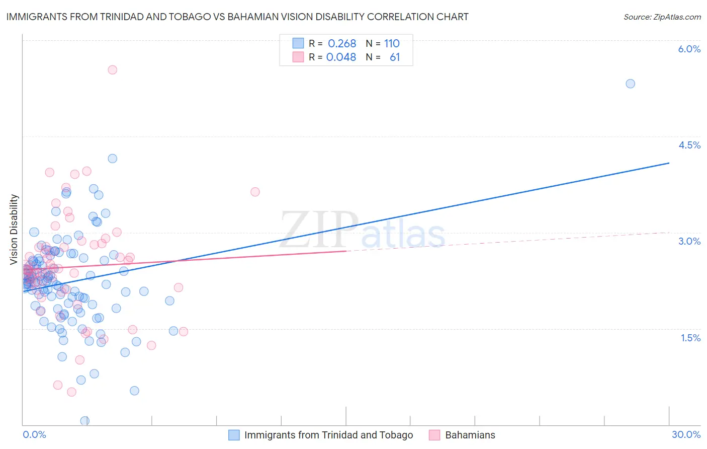Immigrants from Trinidad and Tobago vs Bahamian Vision Disability