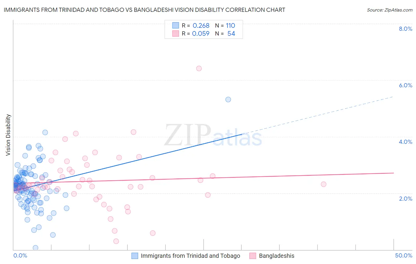 Immigrants from Trinidad and Tobago vs Bangladeshi Vision Disability