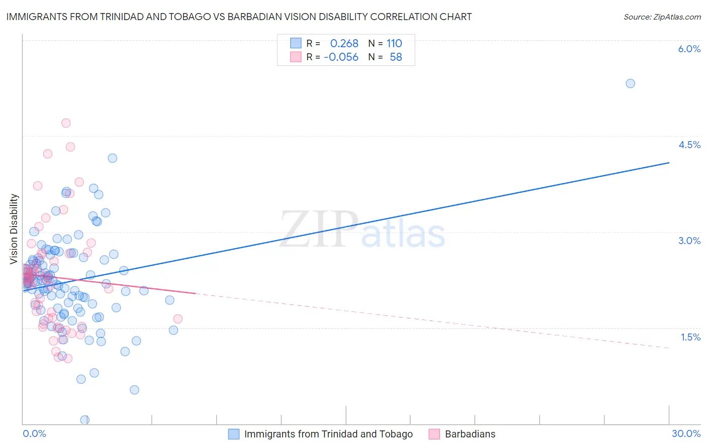 Immigrants from Trinidad and Tobago vs Barbadian Vision Disability