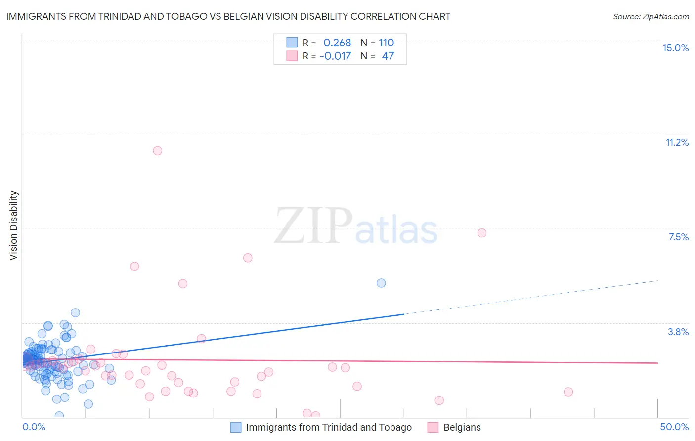 Immigrants from Trinidad and Tobago vs Belgian Vision Disability