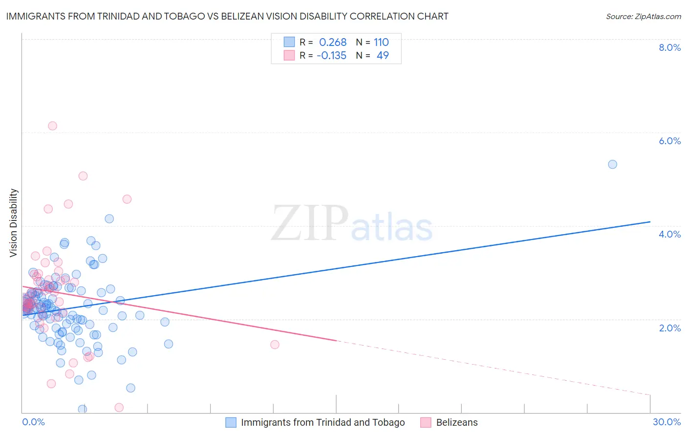 Immigrants from Trinidad and Tobago vs Belizean Vision Disability