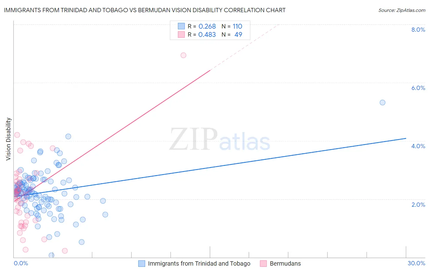 Immigrants from Trinidad and Tobago vs Bermudan Vision Disability