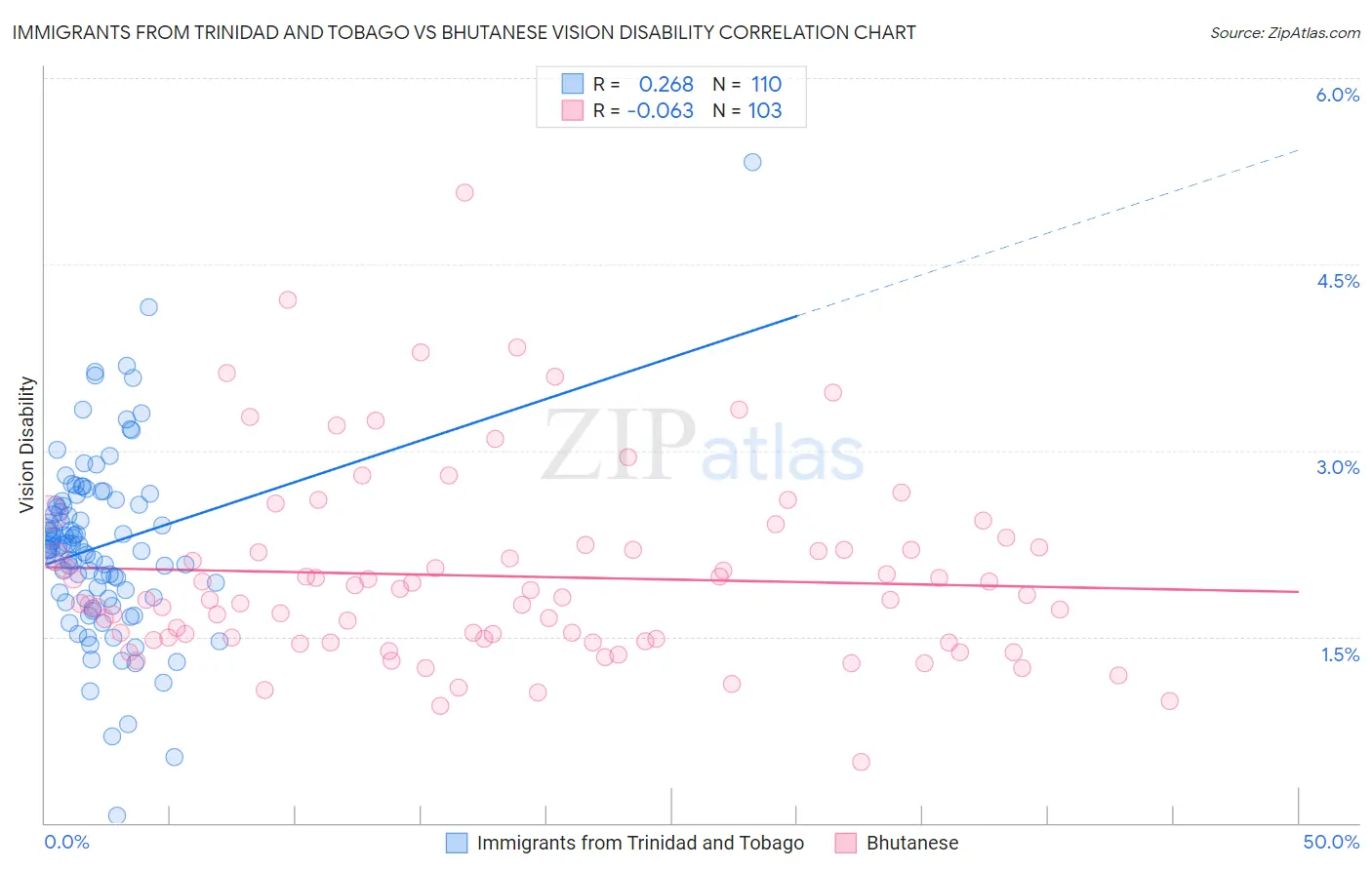 Immigrants from Trinidad and Tobago vs Bhutanese Vision Disability