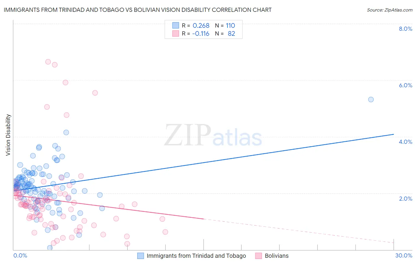 Immigrants from Trinidad and Tobago vs Bolivian Vision Disability