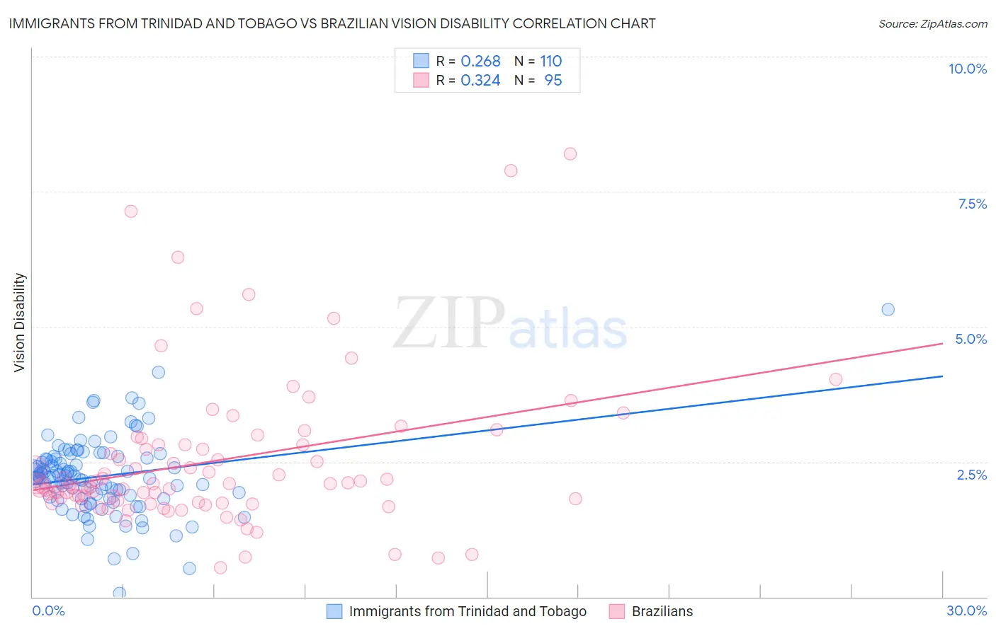 Immigrants from Trinidad and Tobago vs Brazilian Vision Disability