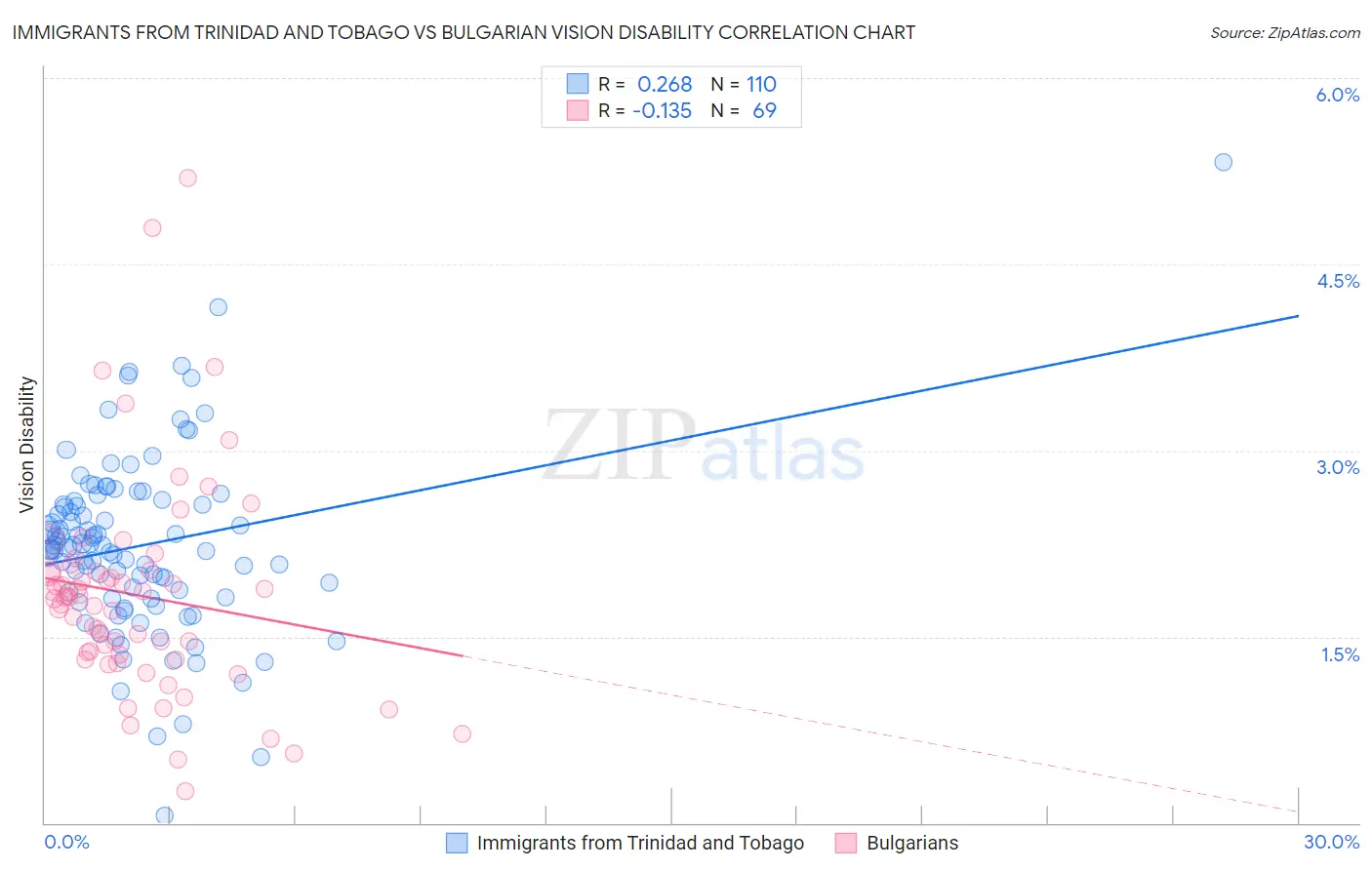Immigrants from Trinidad and Tobago vs Bulgarian Vision Disability