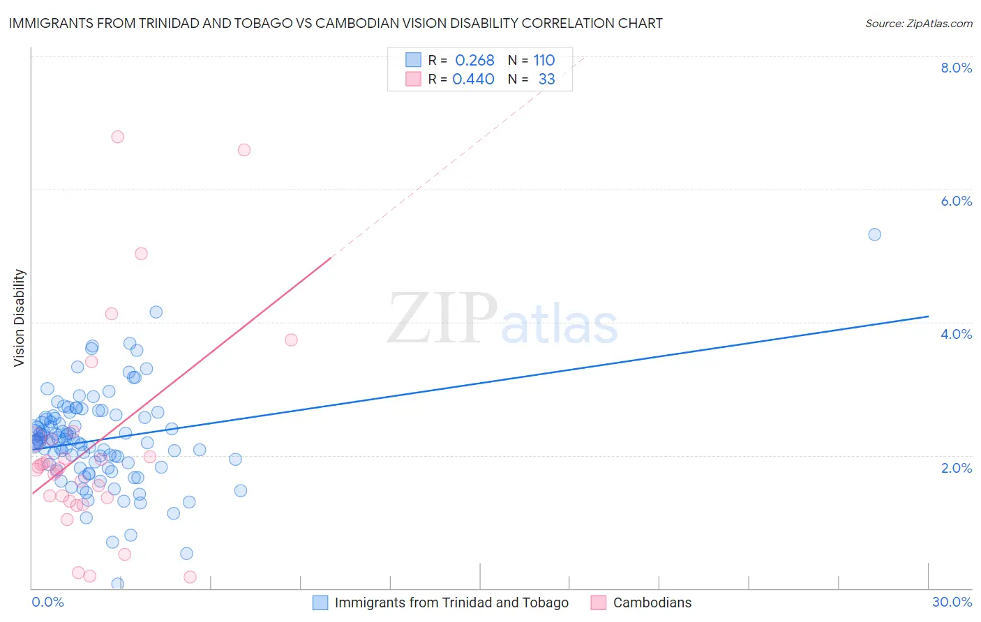 Immigrants from Trinidad and Tobago vs Cambodian Vision Disability