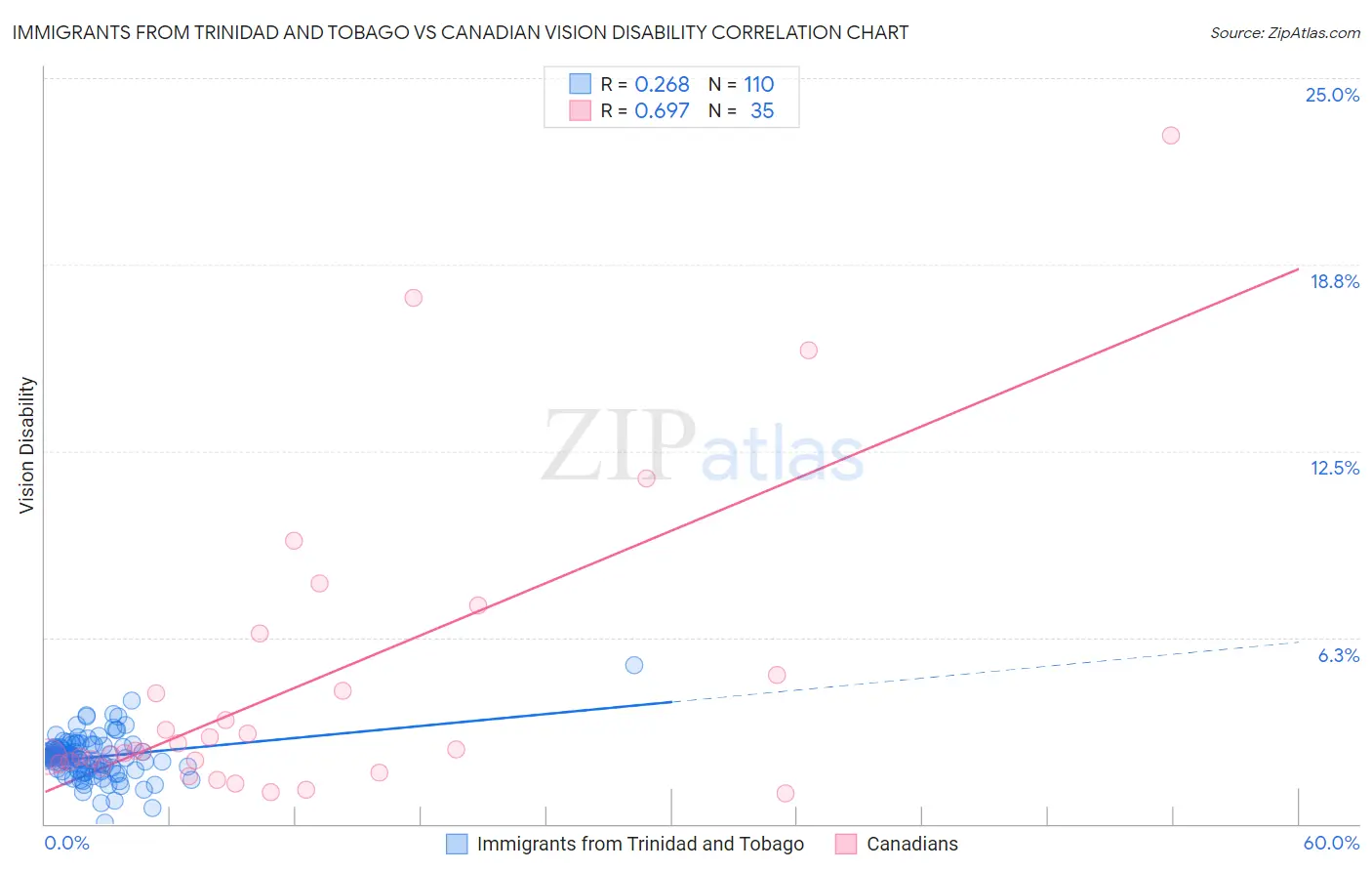 Immigrants from Trinidad and Tobago vs Canadian Vision Disability