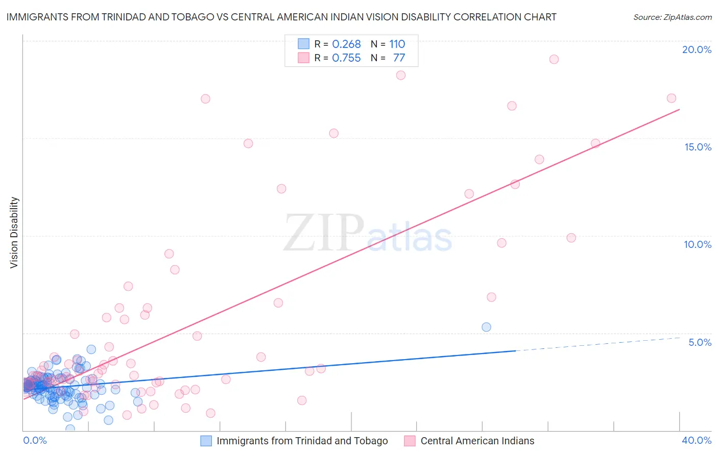 Immigrants from Trinidad and Tobago vs Central American Indian Vision Disability