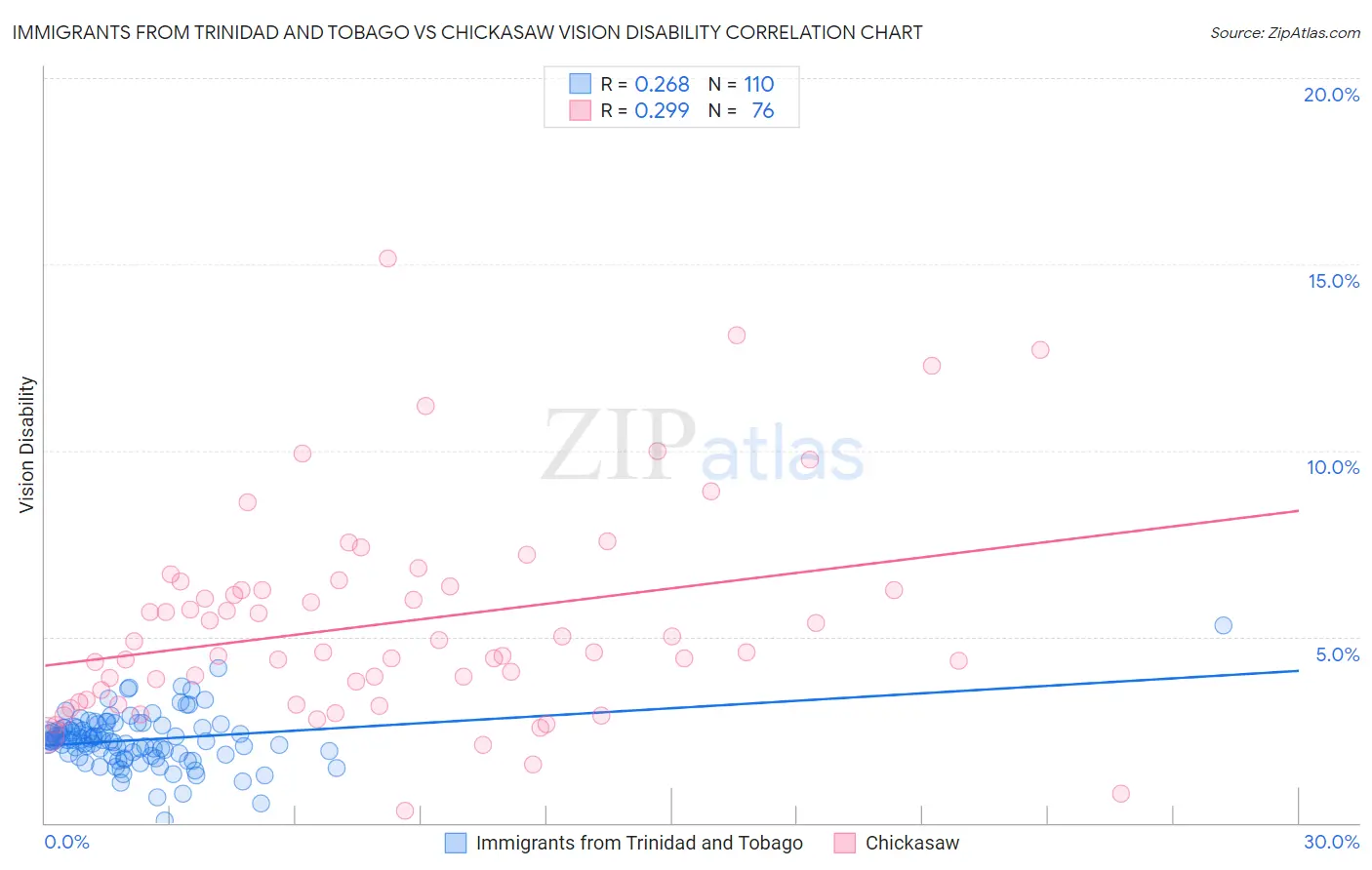 Immigrants from Trinidad and Tobago vs Chickasaw Vision Disability