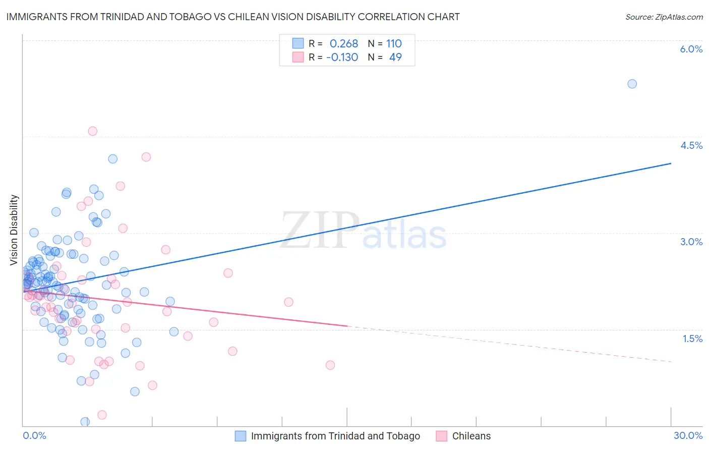 Immigrants from Trinidad and Tobago vs Chilean Vision Disability