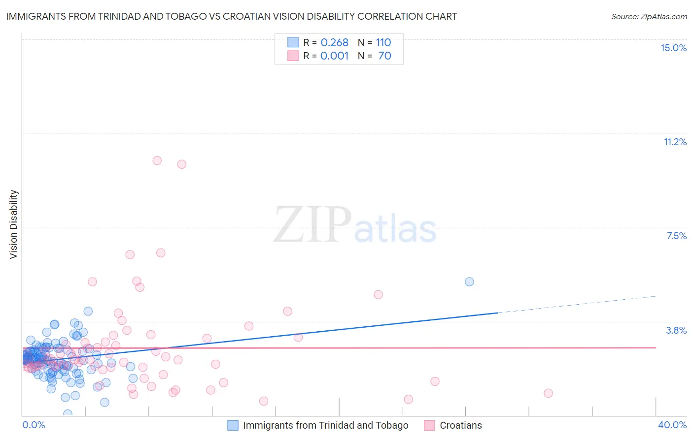 Immigrants from Trinidad and Tobago vs Croatian Vision Disability