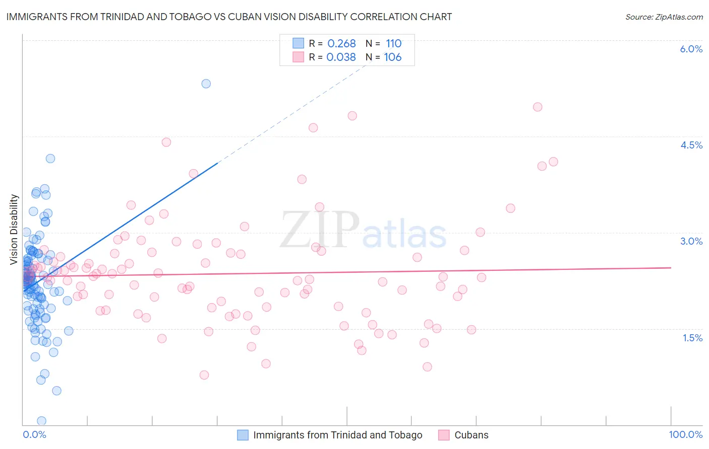 Immigrants from Trinidad and Tobago vs Cuban Vision Disability