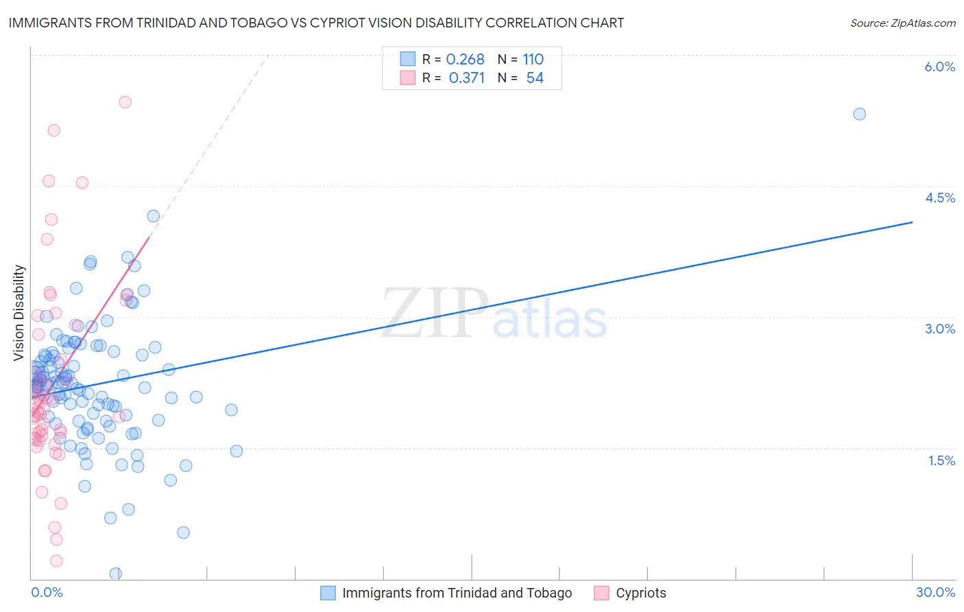 Immigrants from Trinidad and Tobago vs Cypriot Vision Disability