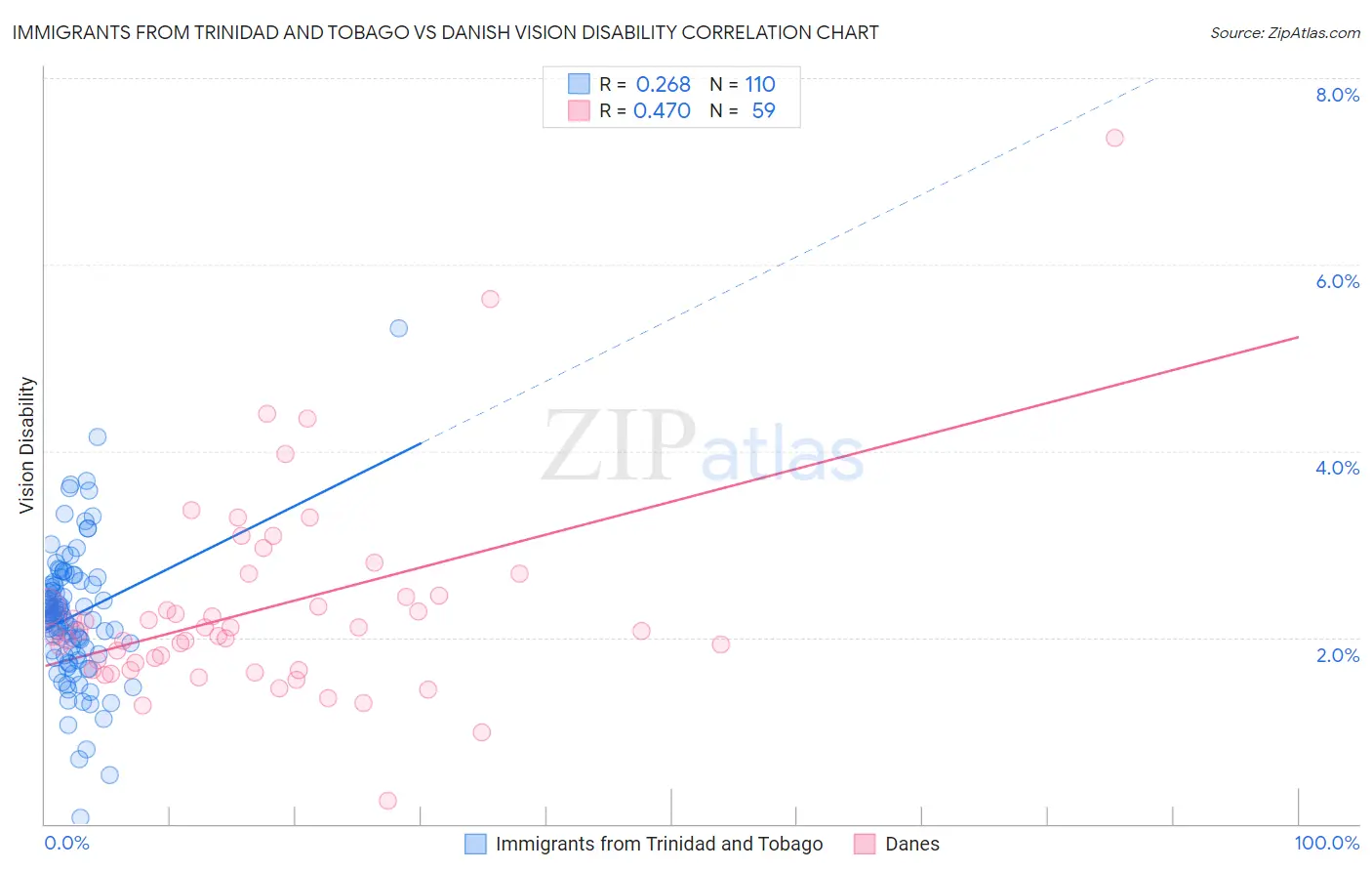 Immigrants from Trinidad and Tobago vs Danish Vision Disability