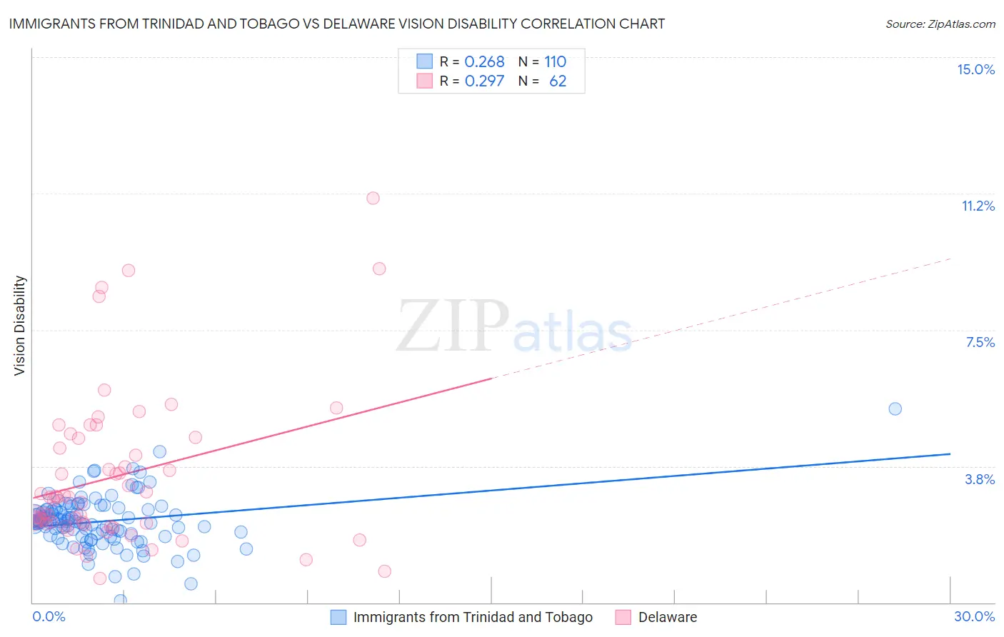 Immigrants from Trinidad and Tobago vs Delaware Vision Disability