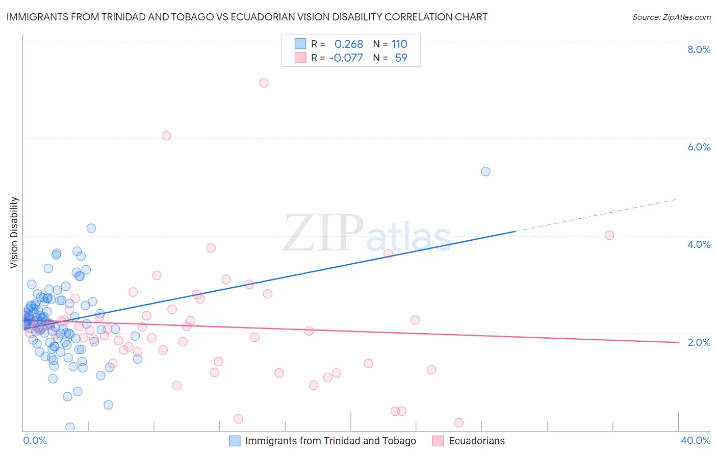 Immigrants from Trinidad and Tobago vs Ecuadorian Vision Disability