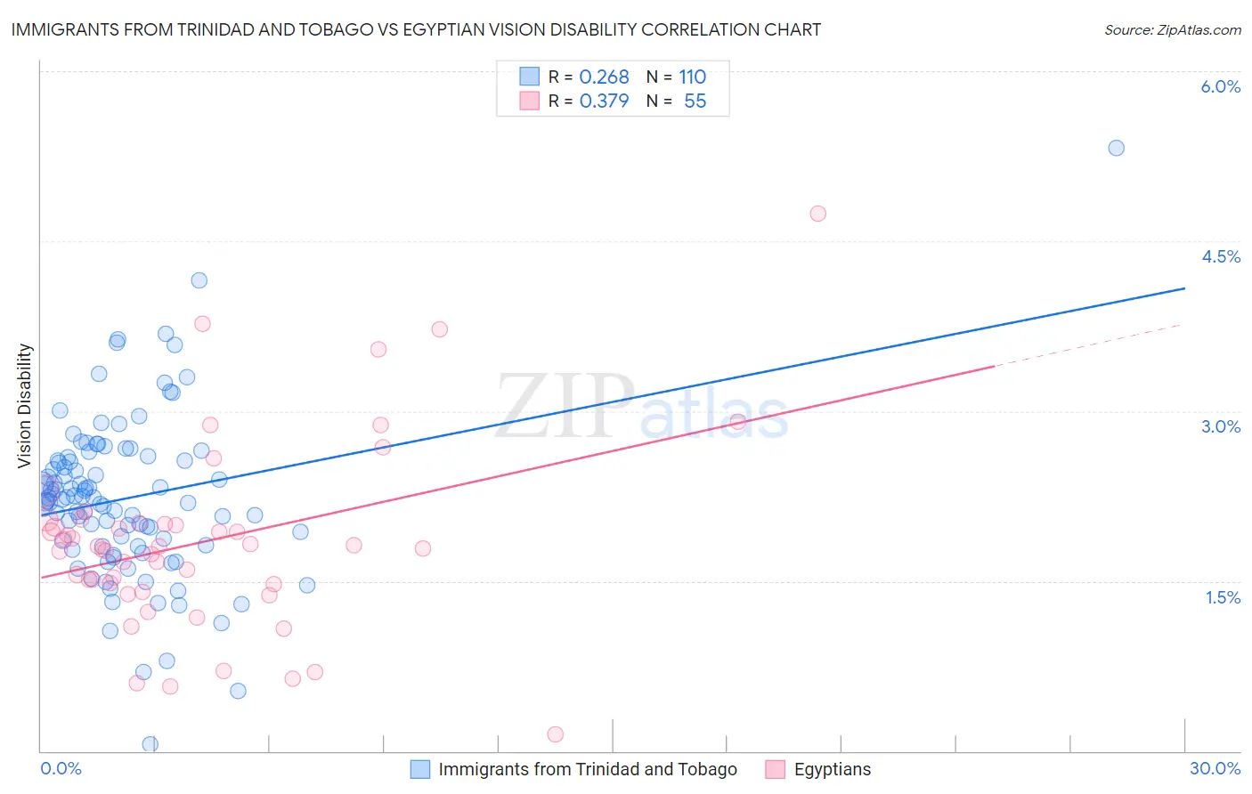 Immigrants from Trinidad and Tobago vs Egyptian Vision Disability