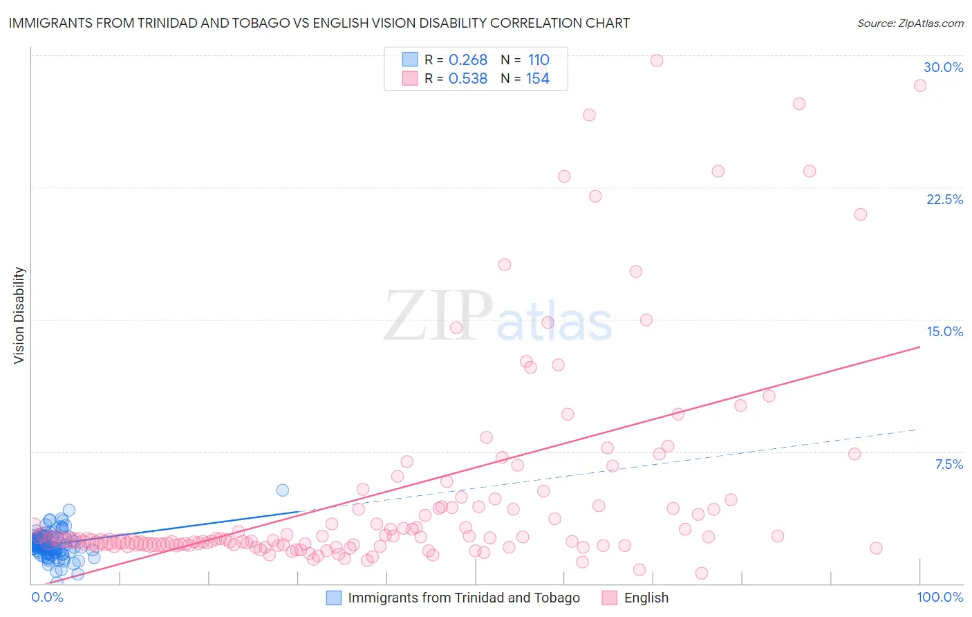 Immigrants from Trinidad and Tobago vs English Vision Disability