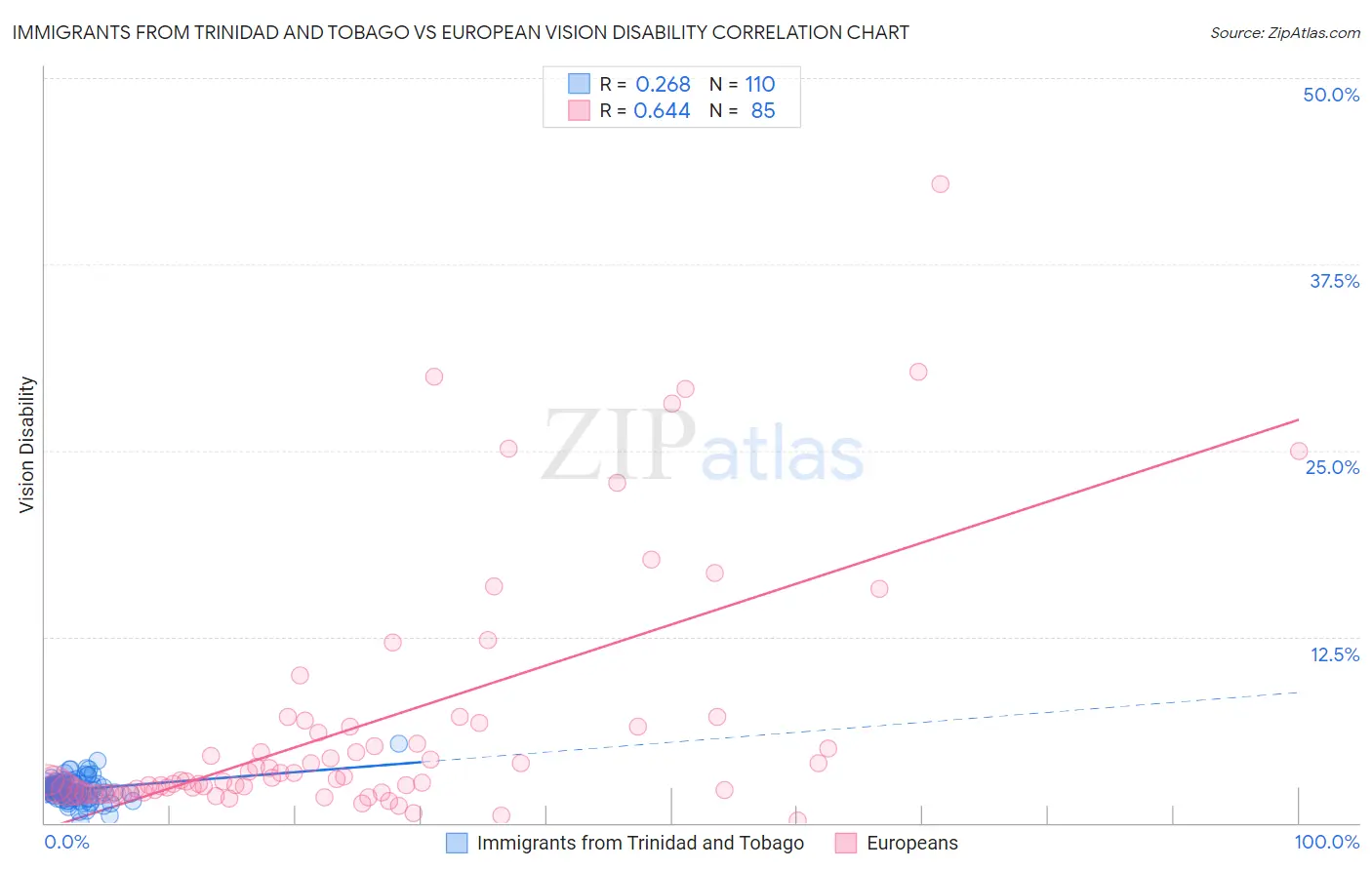 Immigrants from Trinidad and Tobago vs European Vision Disability