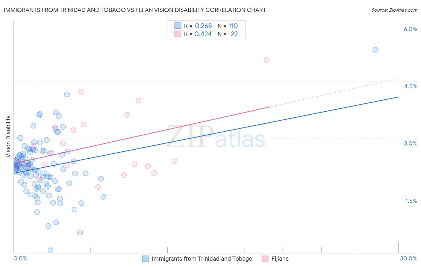 Immigrants from Trinidad and Tobago vs Fijian Vision Disability