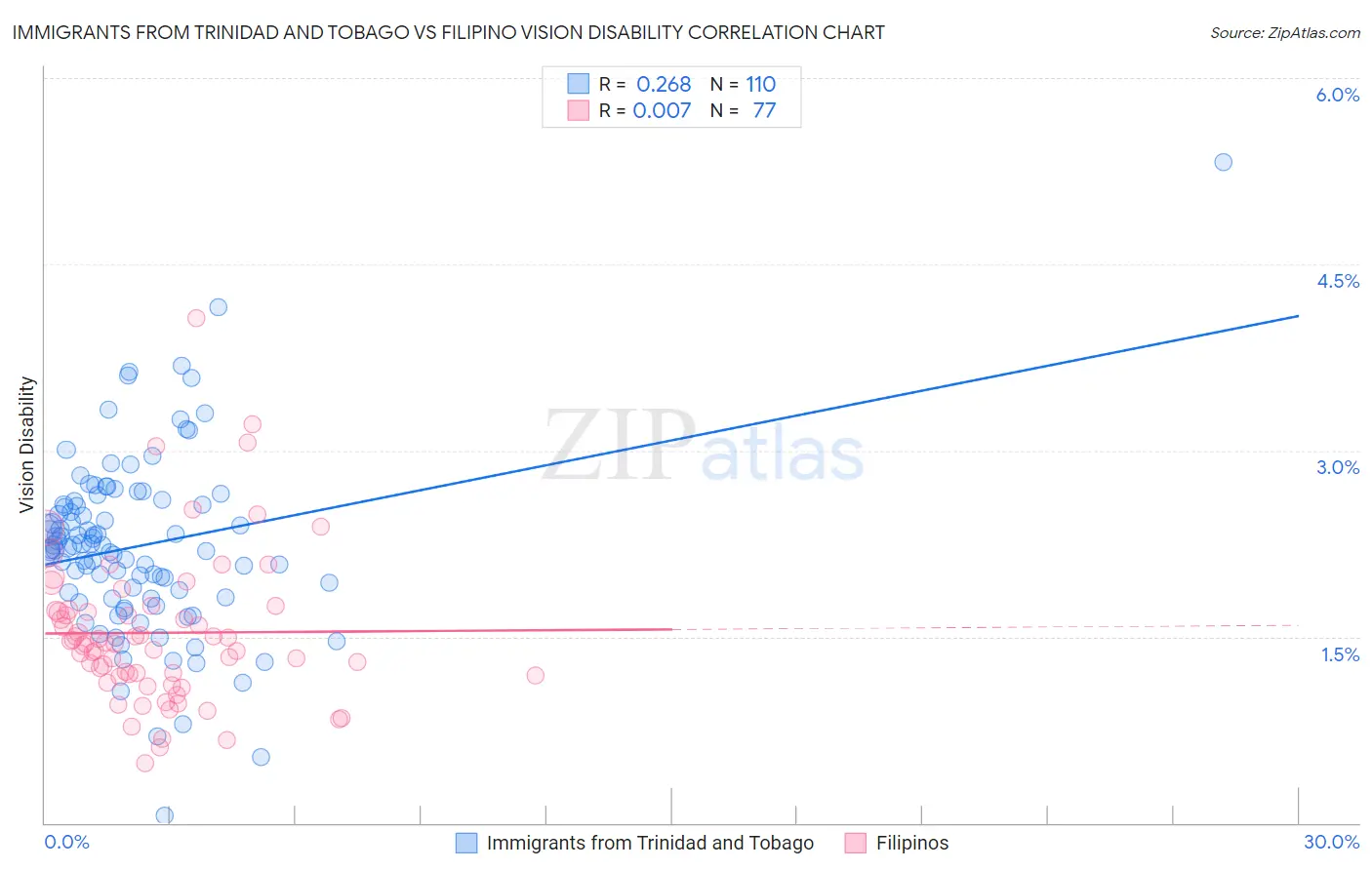 Immigrants from Trinidad and Tobago vs Filipino Vision Disability