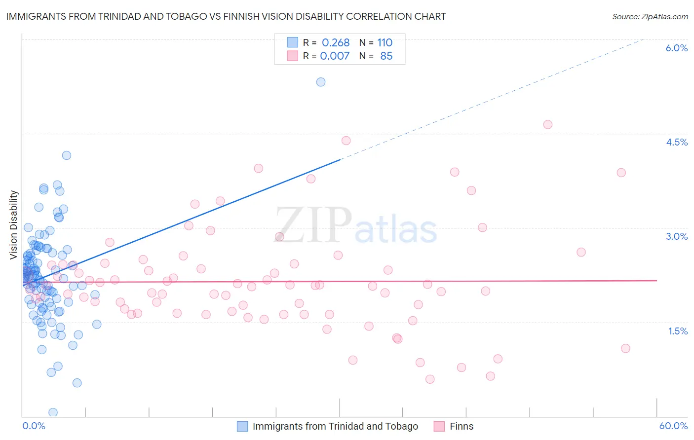 Immigrants from Trinidad and Tobago vs Finnish Vision Disability