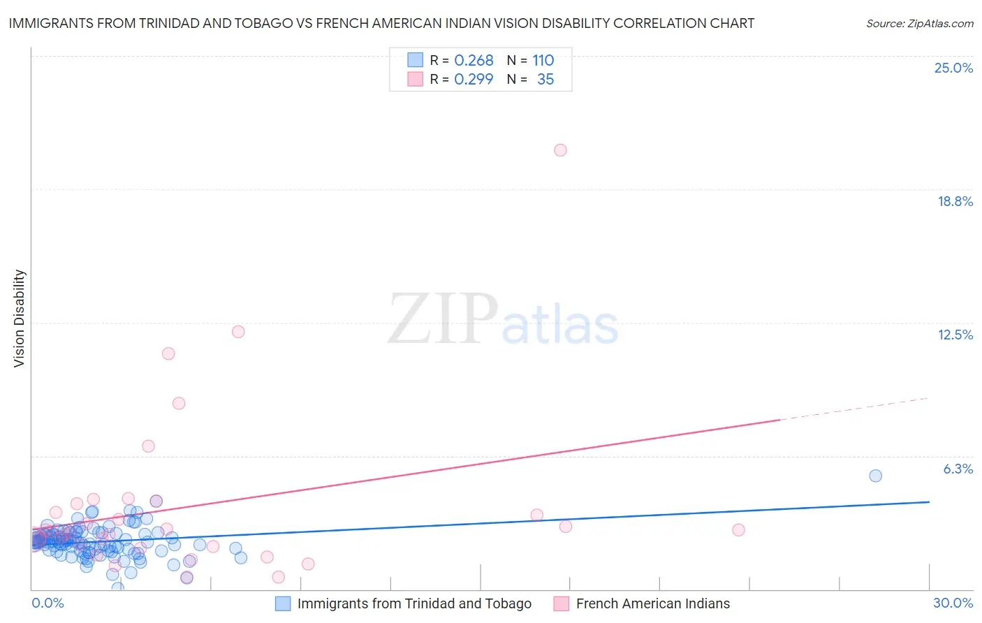 Immigrants from Trinidad and Tobago vs French American Indian Vision Disability