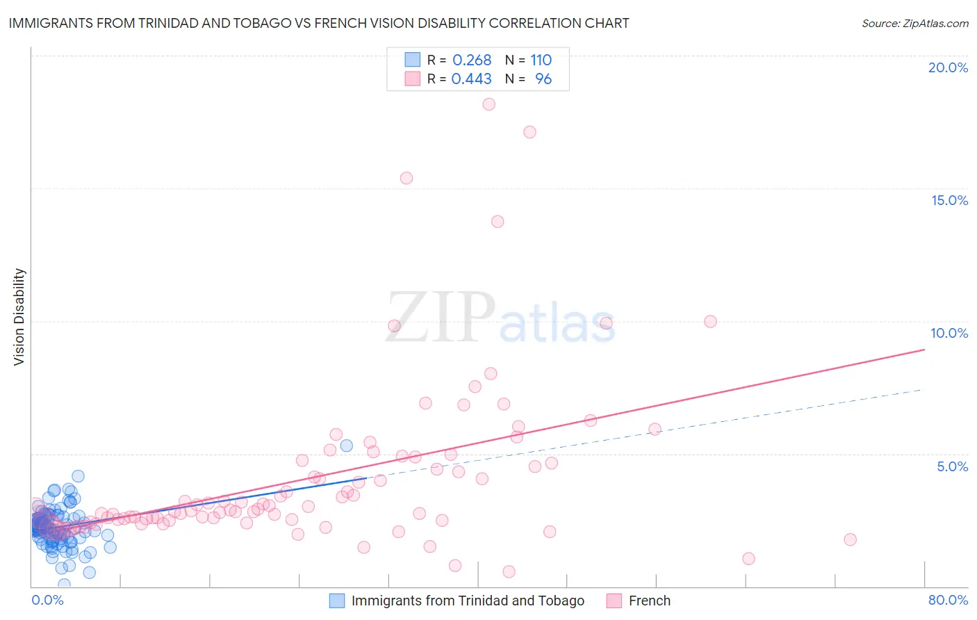 Immigrants from Trinidad and Tobago vs French Vision Disability