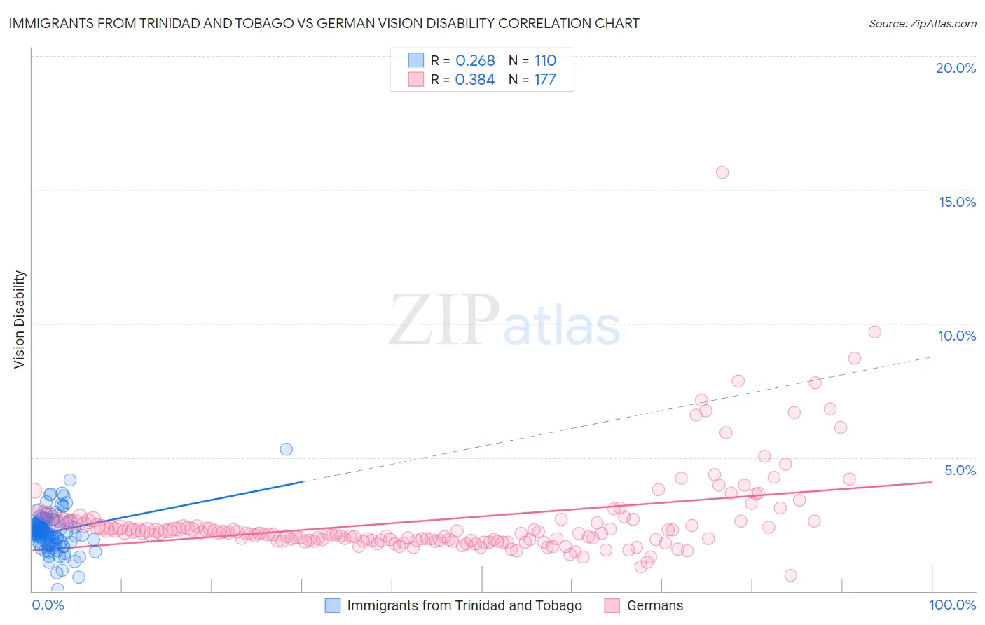 Immigrants from Trinidad and Tobago vs German Vision Disability