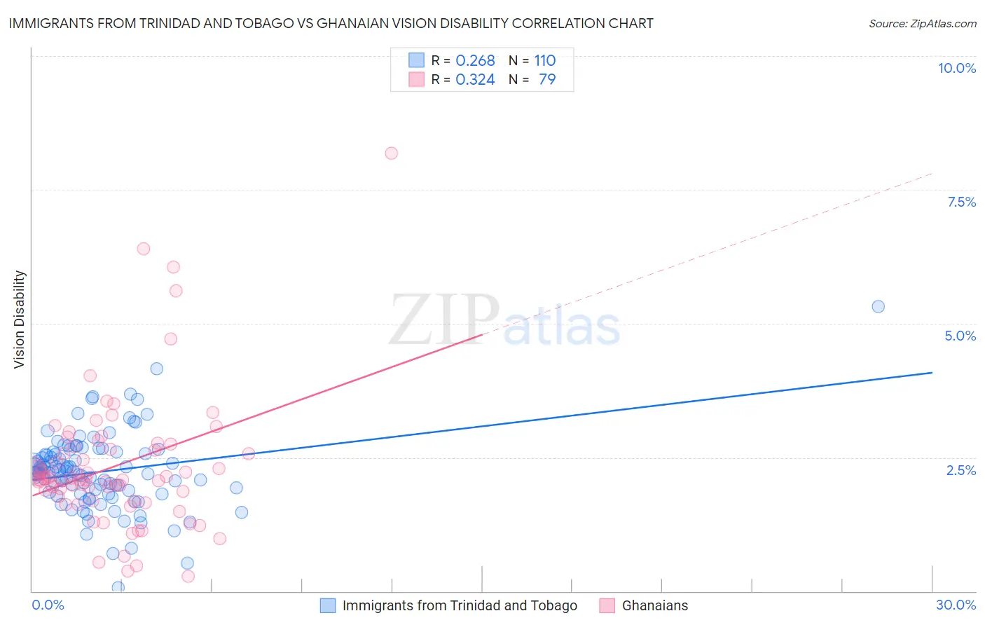 Immigrants from Trinidad and Tobago vs Ghanaian Vision Disability