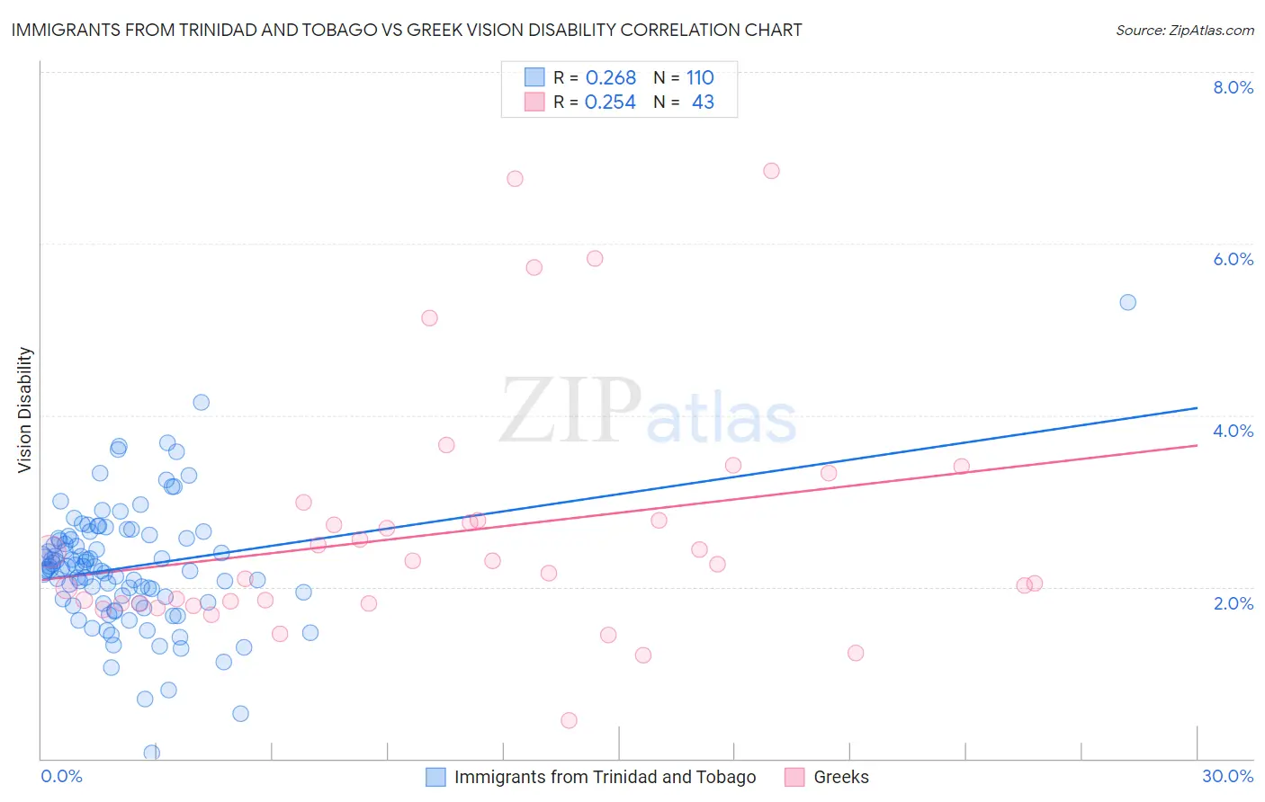 Immigrants from Trinidad and Tobago vs Greek Vision Disability