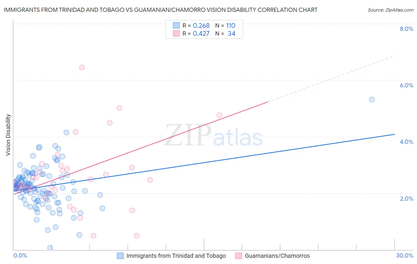 Immigrants from Trinidad and Tobago vs Guamanian/Chamorro Vision Disability
