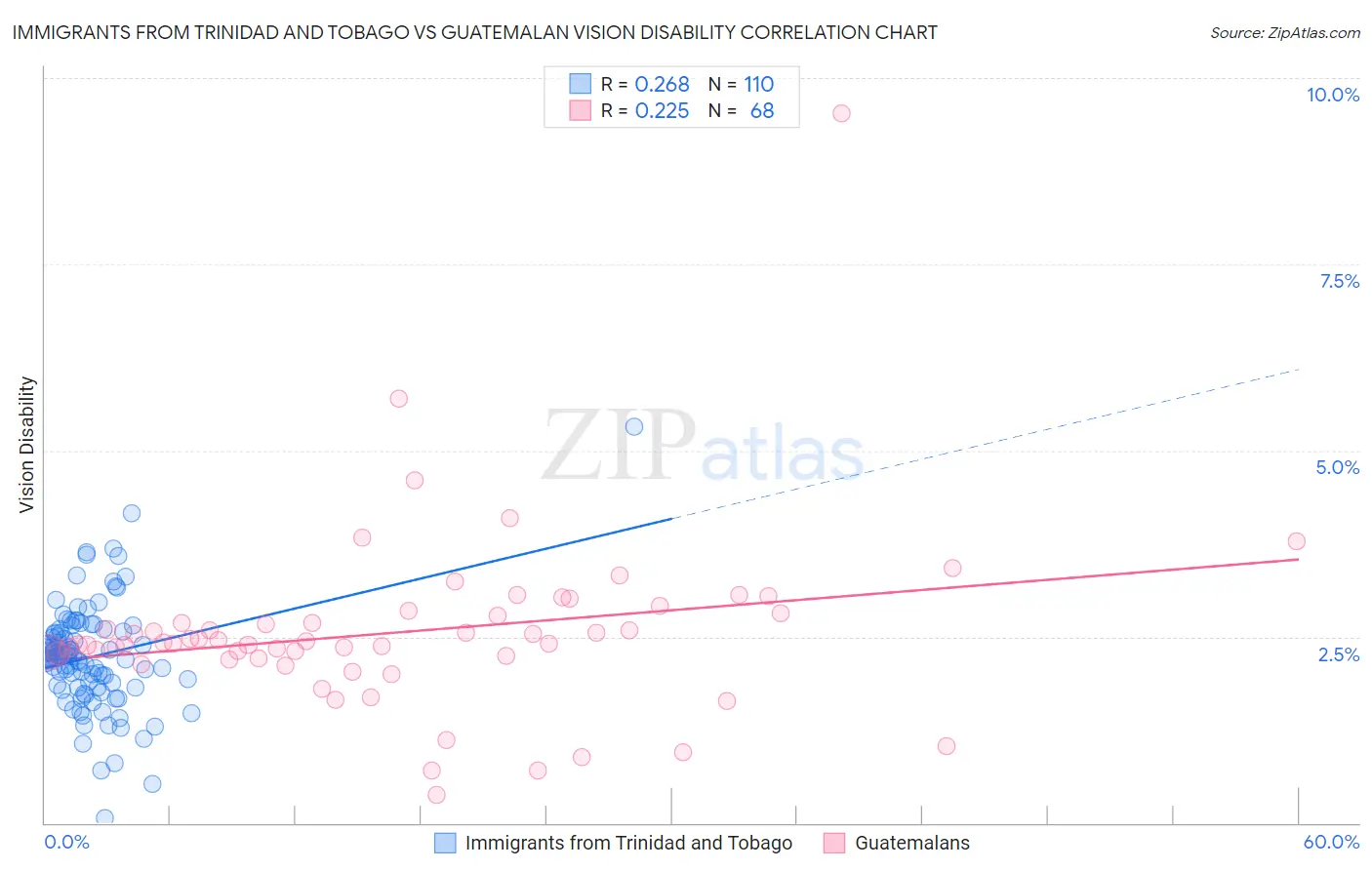 Immigrants from Trinidad and Tobago vs Guatemalan Vision Disability