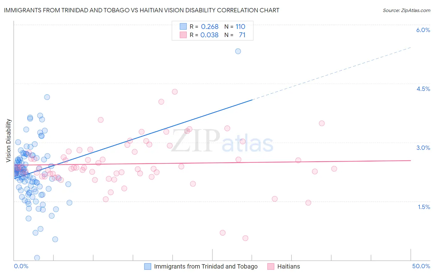Immigrants from Trinidad and Tobago vs Haitian Vision Disability