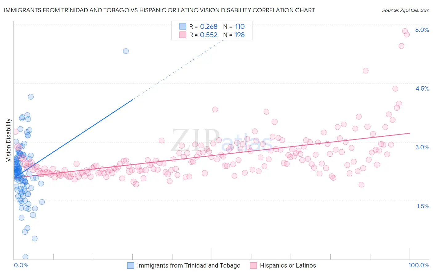 Immigrants from Trinidad and Tobago vs Hispanic or Latino Vision Disability