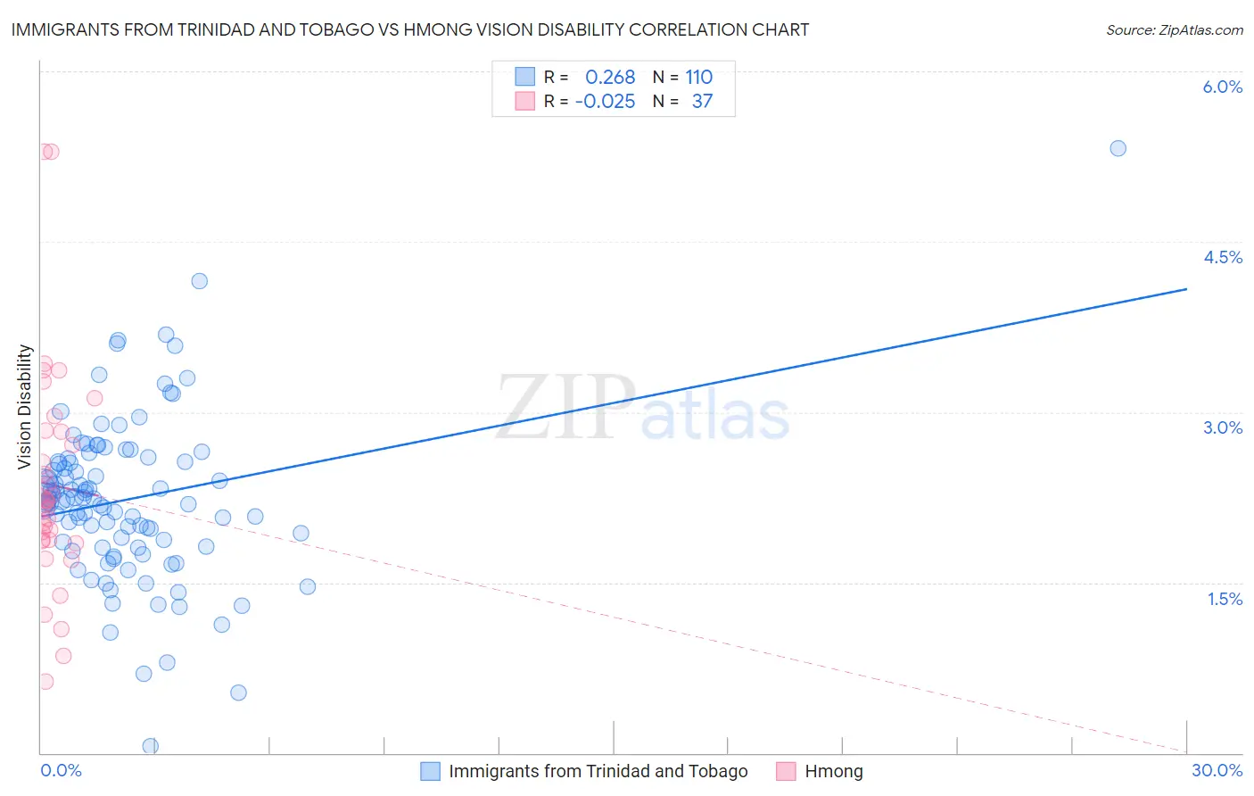 Immigrants from Trinidad and Tobago vs Hmong Vision Disability