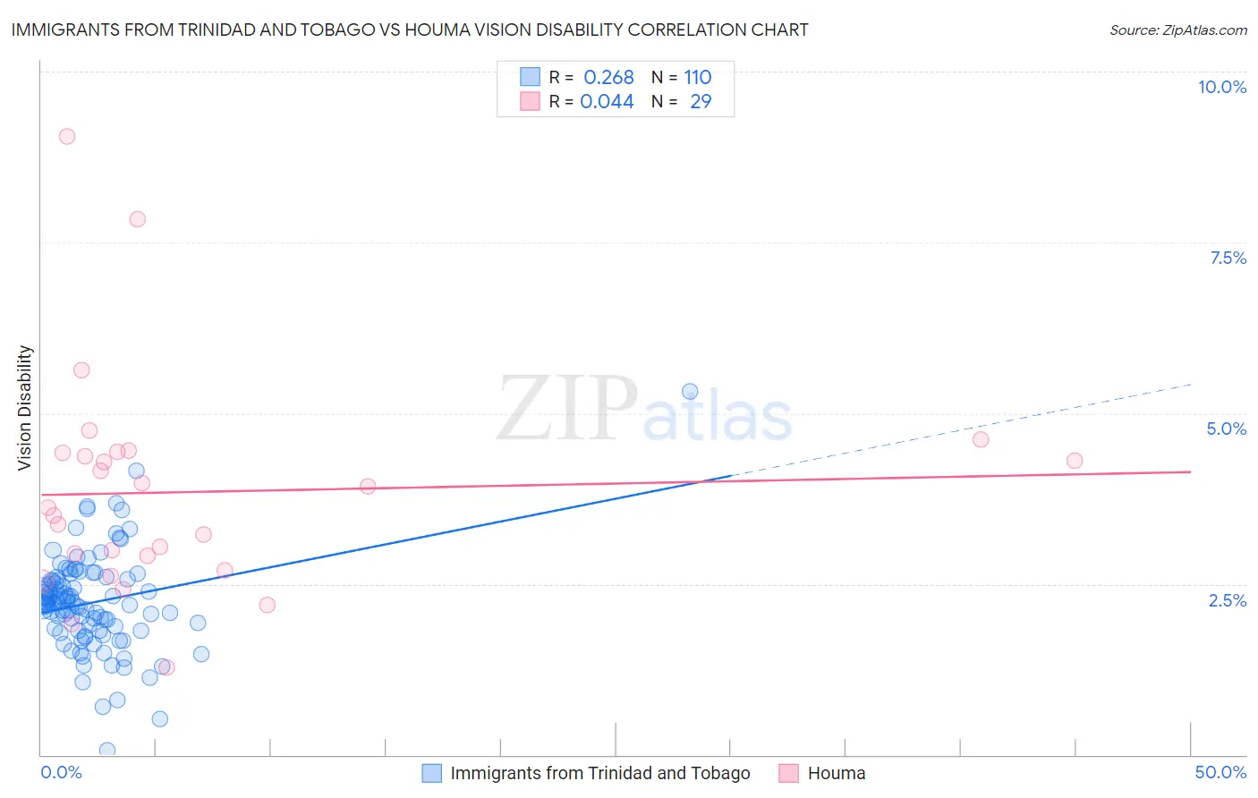 Immigrants from Trinidad and Tobago vs Houma Vision Disability