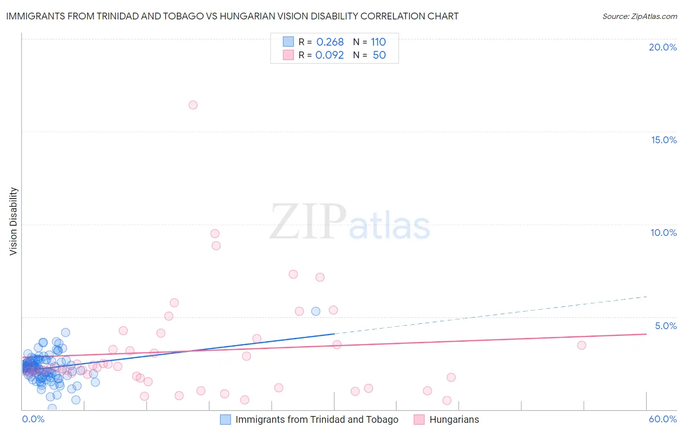 Immigrants from Trinidad and Tobago vs Hungarian Vision Disability