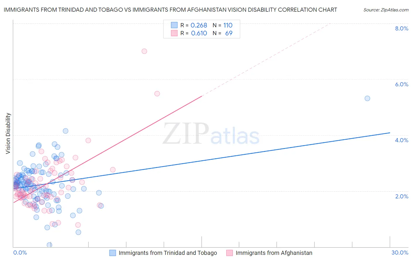 Immigrants from Trinidad and Tobago vs Immigrants from Afghanistan Vision Disability